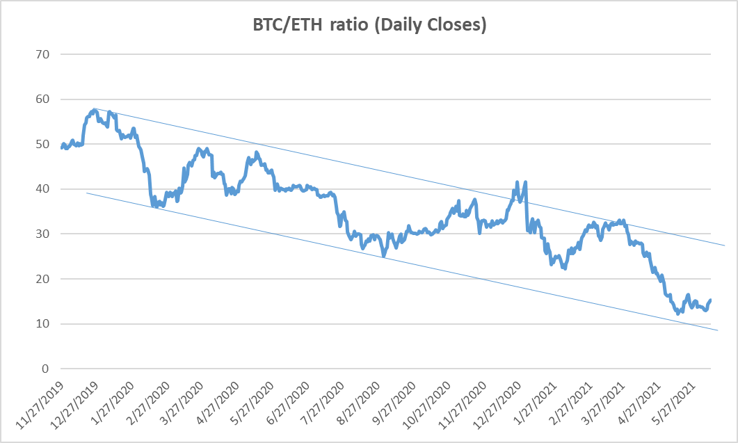 Here’s why one analyst says Bitcoin will outperform Ethereum in the short term