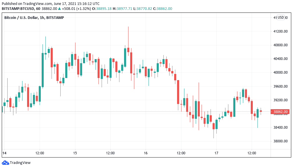 Bitcoin slips below $39K as Fed sends gold to 6-week lows