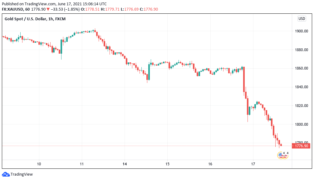 Bitcoin slips below $39K as Fed sends gold to 6-week lows