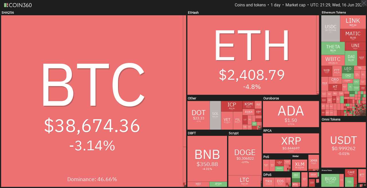 Bitcoin price falls after Fed shifts interest rate hikes forward amid inflation fears