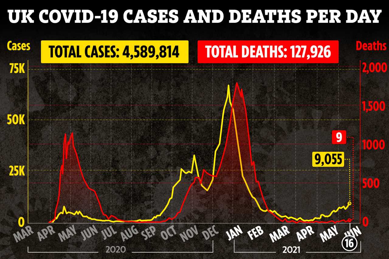 Cases are surging in the UK - but deaths remain comparatively low