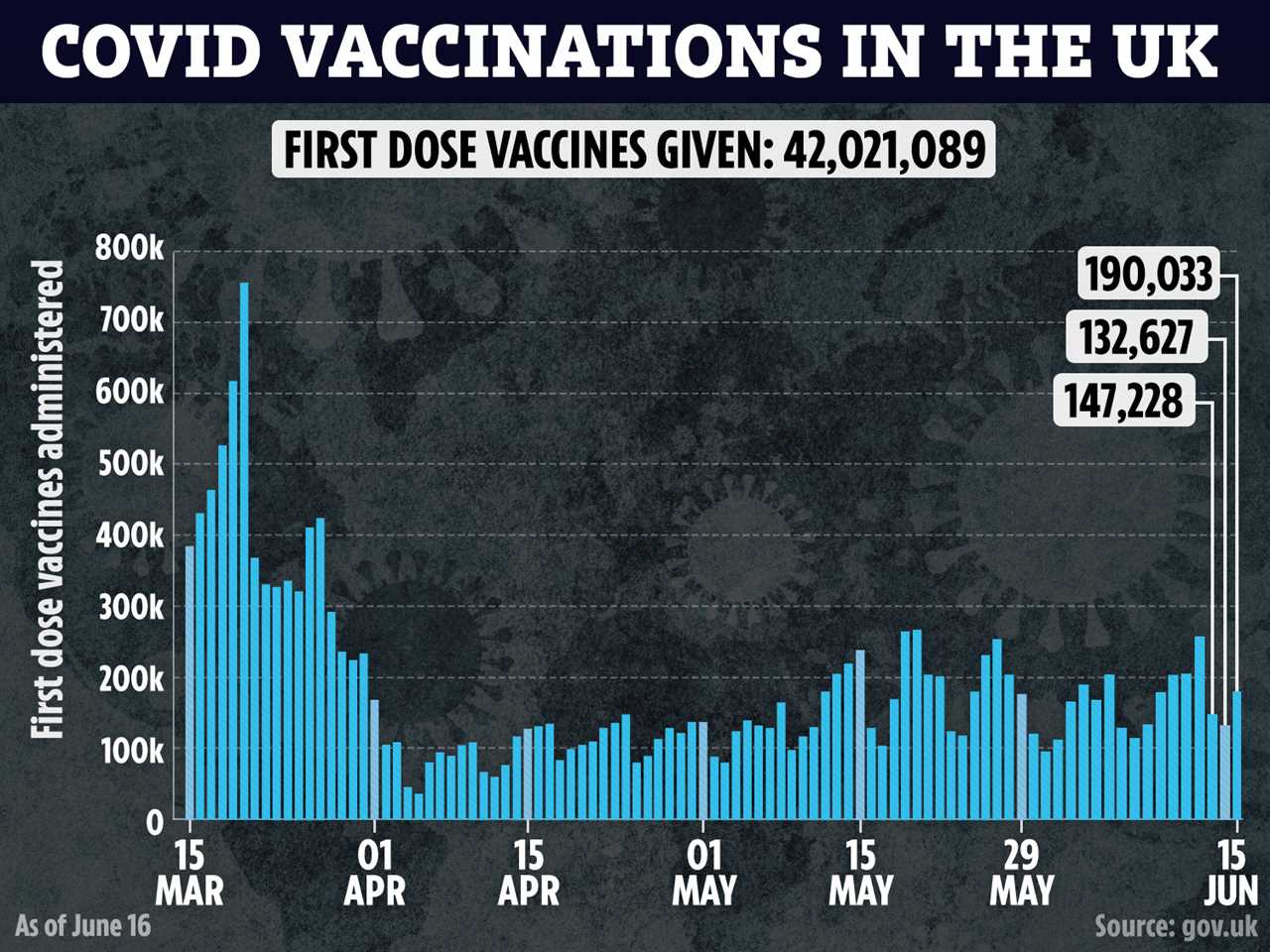 Scramble to book earlier second Covid vaccines as under-40s discover slots online