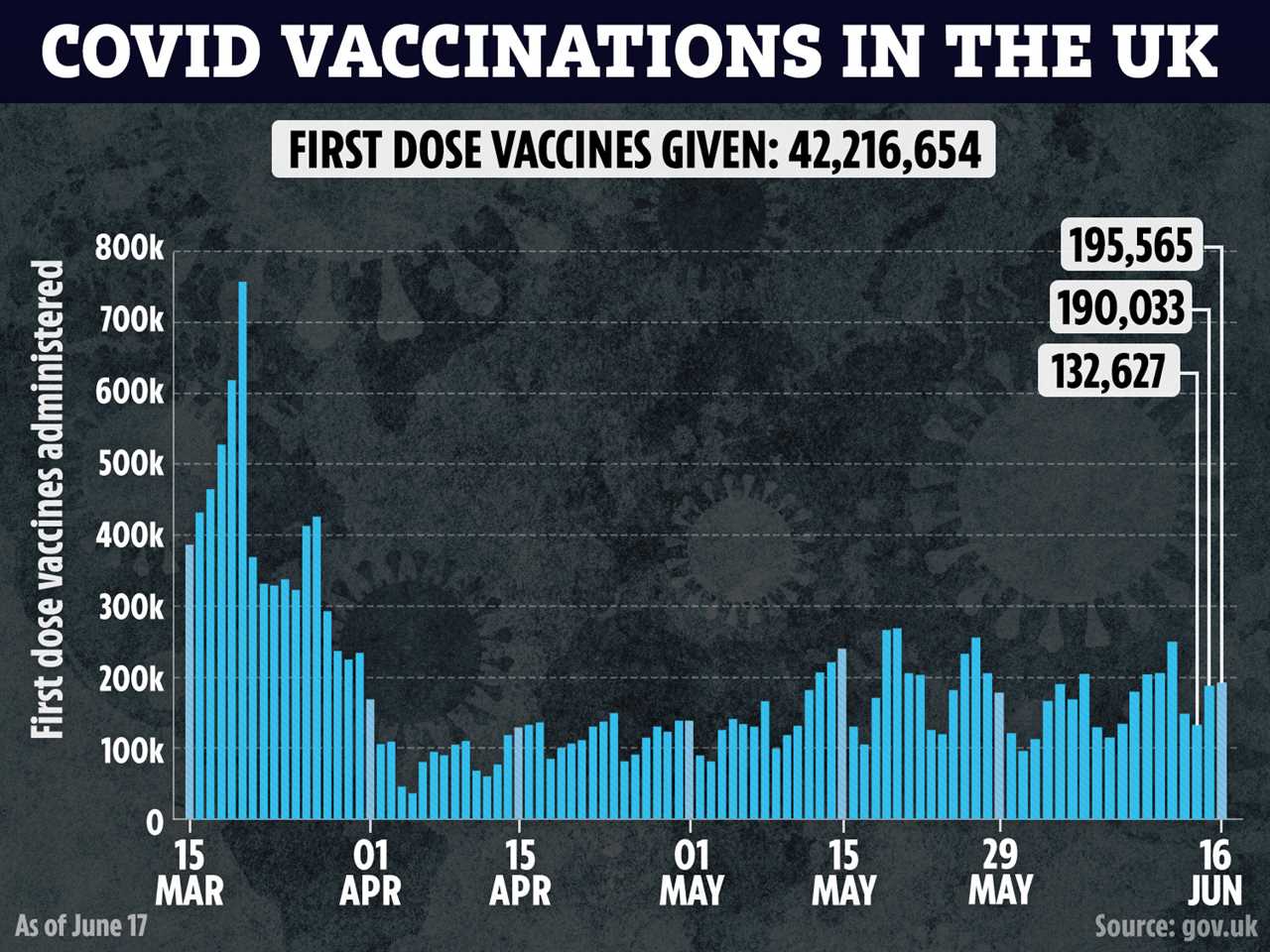 All over-18s can book their Covid vaccines TODAY as jab blitz enters home stretch