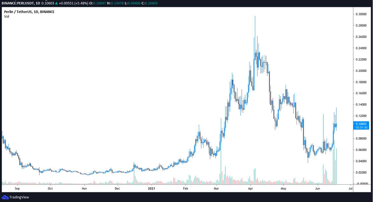 Perlin (PERL) price gains 100% as the focus on green energy solutions intensifies