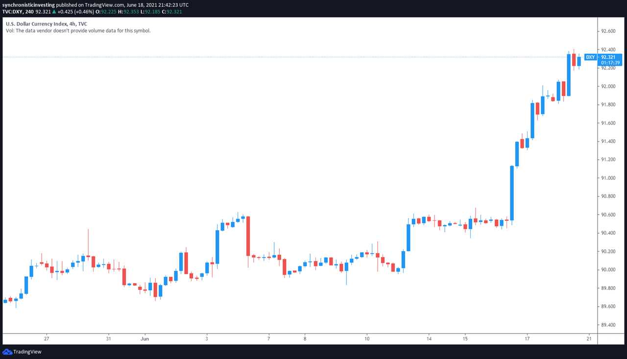 Hawkish Fed comments push Bitcoin price and stocks lower again