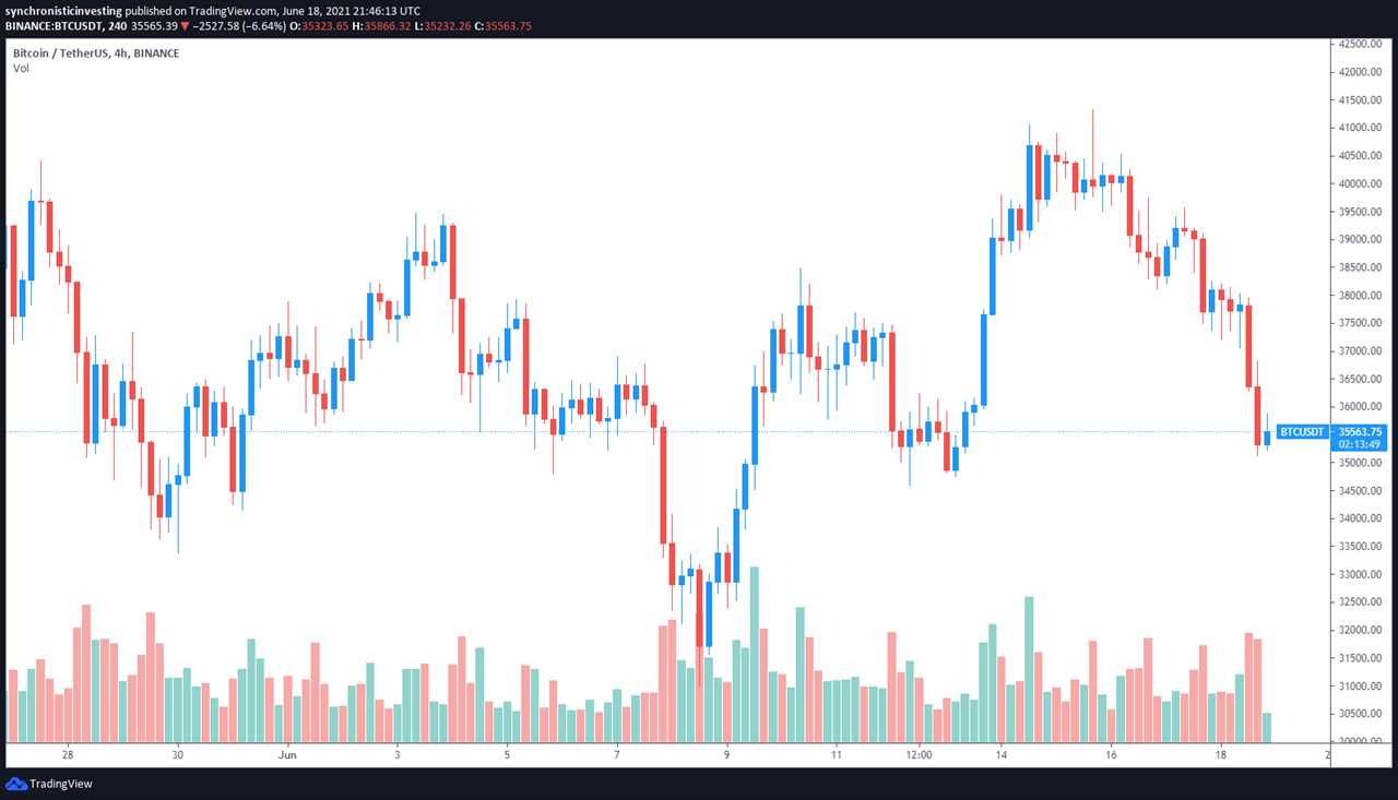 Hawkish Fed comments push Bitcoin price and stocks lower again