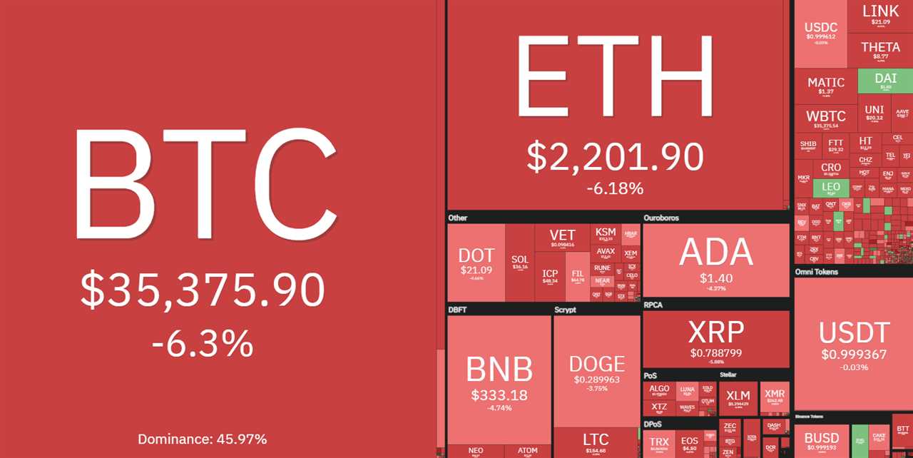 Hawkish Fed comments push Bitcoin price and stocks lower again