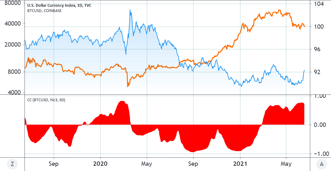 Data suggests the strong US dollar makes Bitcoin weaker argument is flawed