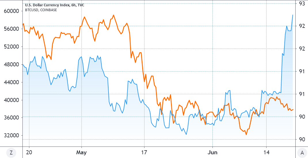 Data suggests the strong US dollar makes Bitcoin weaker argument is flawed