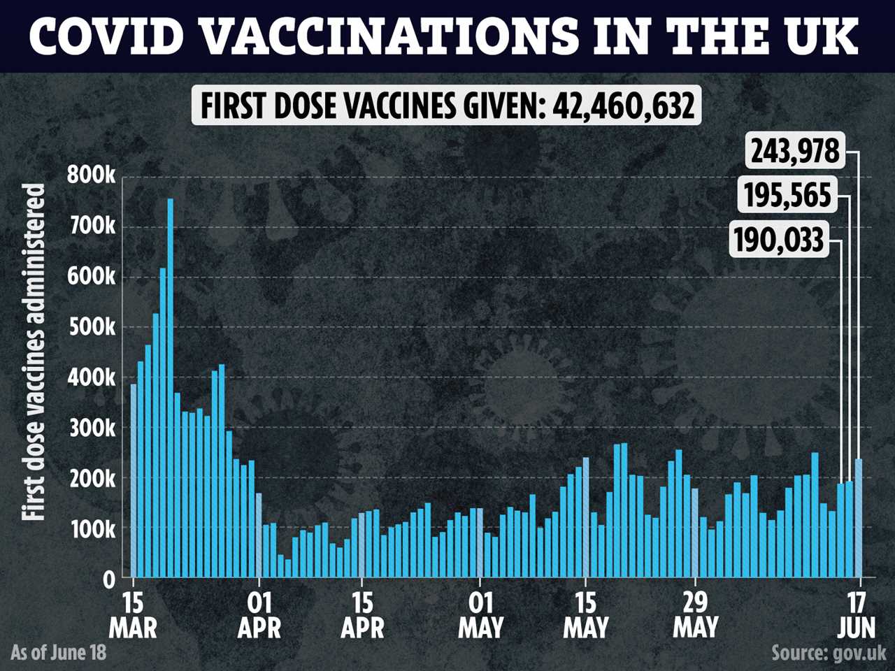 UK Covid cases pass 10,000 again with 11 more deaths as Delta variant dominates and Wales warns of 3rd wave