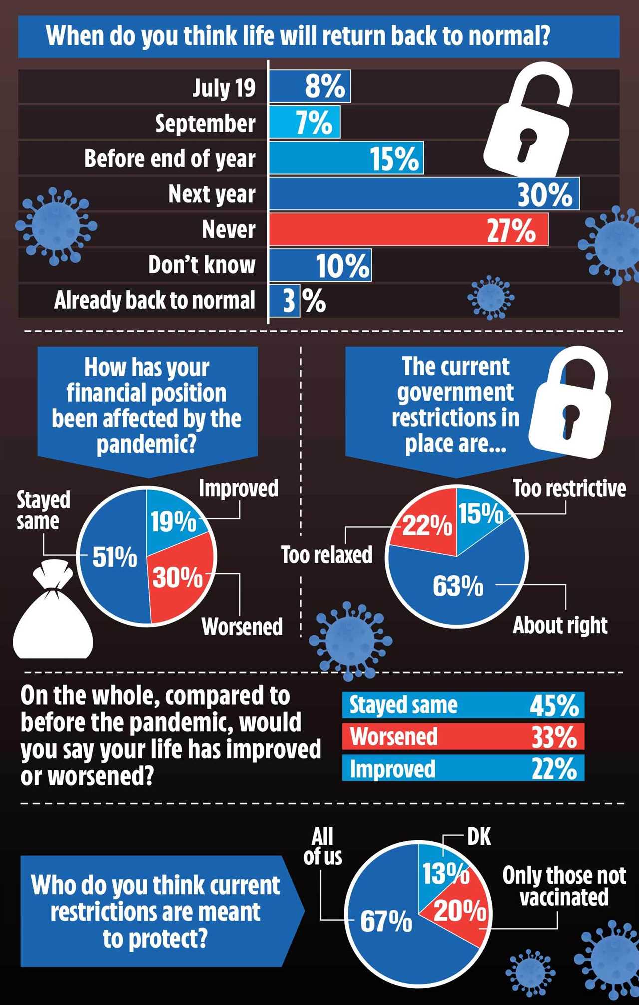 Brits fear lockdown restrictions will drag on for YEARS and life will NEVER return to normal