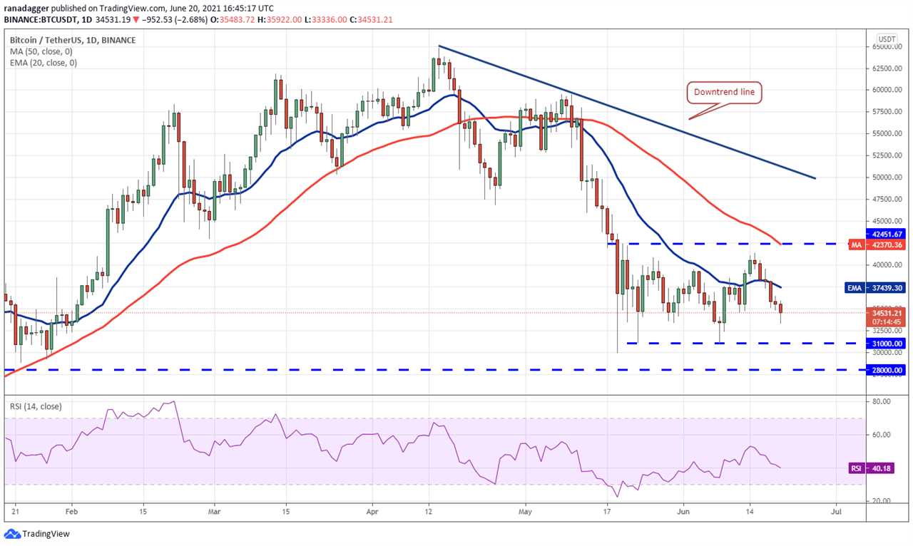 Top 5 cryptocurrencies to watch this week: BTC, ADA, THETA, XMR, AMP