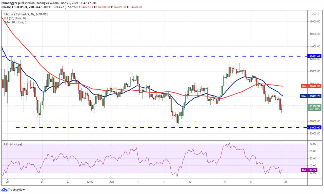 Top 5 cryptocurrencies to watch this week: BTC, ADA, THETA, XMR, AMP