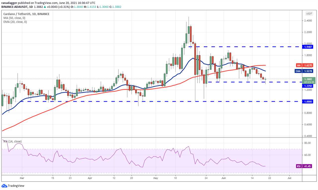 Top 5 cryptocurrencies to watch this week: BTC, ADA, THETA, XMR, AMP