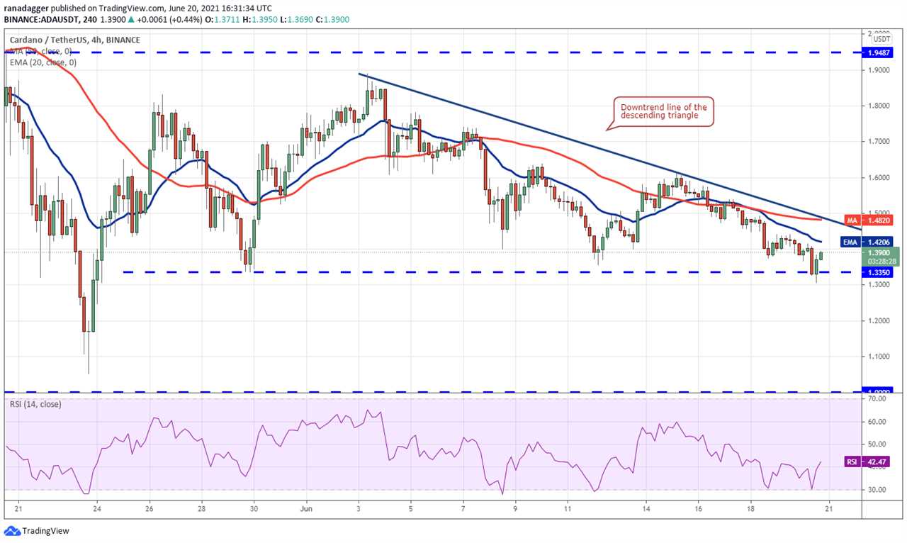 Top 5 cryptocurrencies to watch this week: BTC, ADA, THETA, XMR, AMP