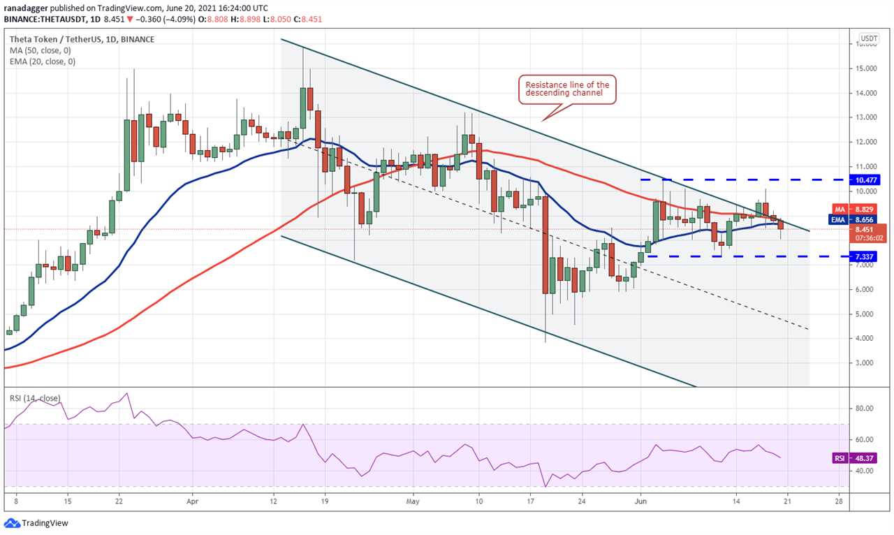 Top 5 cryptocurrencies to watch this week: BTC, ADA, THETA, XMR, AMP