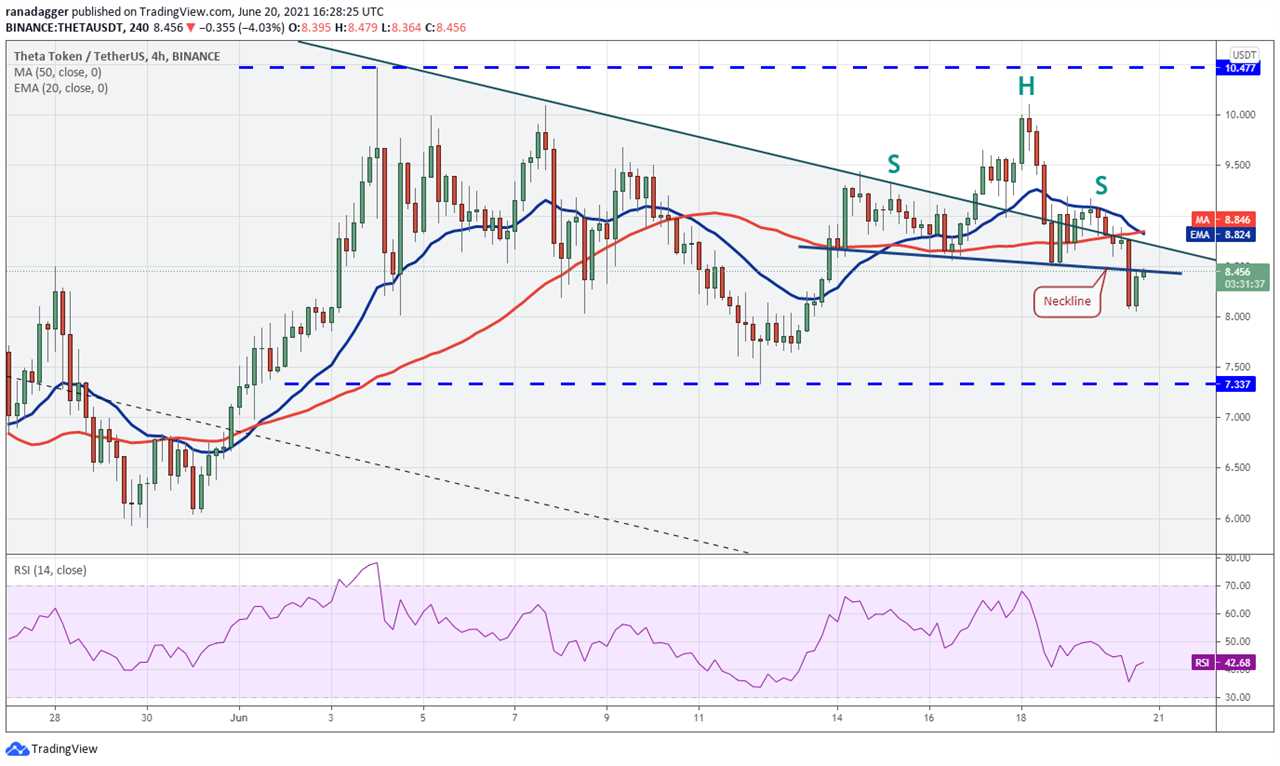 Top 5 cryptocurrencies to watch this week: BTC, ADA, THETA, XMR, AMP