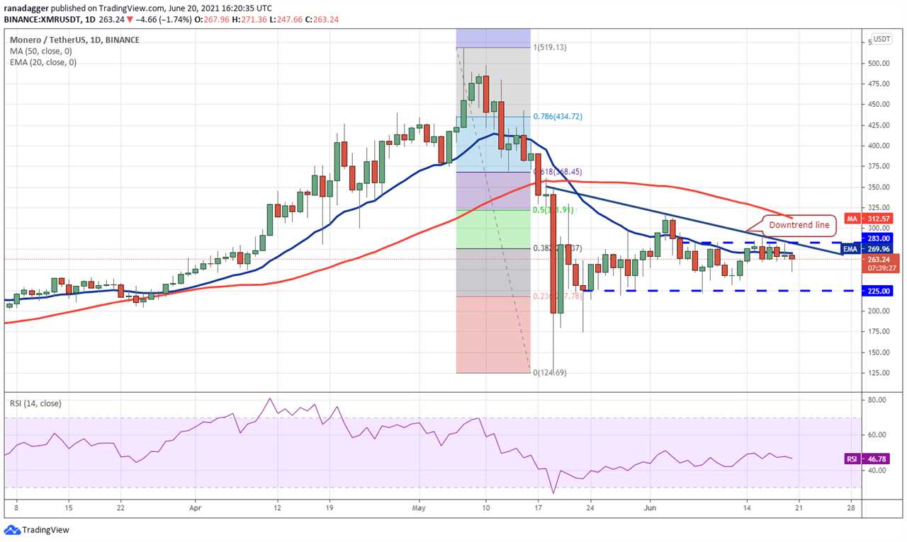 Top 5 cryptocurrencies to watch this week: BTC, ADA, THETA, XMR, AMP