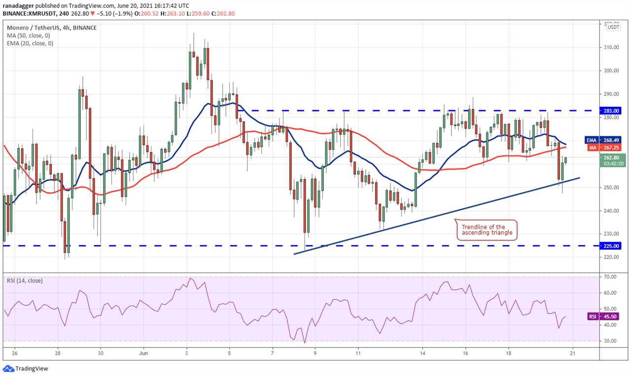 Top 5 cryptocurrencies to watch this week: BTC, ADA, THETA, XMR, AMP