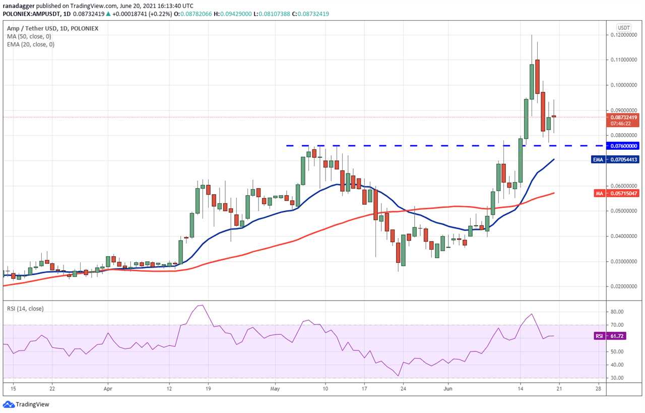 Top 5 cryptocurrencies to watch this week: BTC, ADA, THETA, XMR, AMP