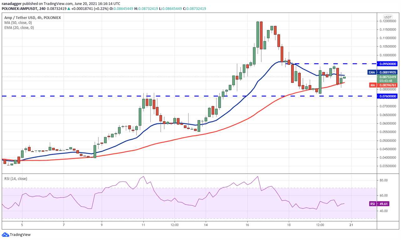 Top 5 cryptocurrencies to watch this week: BTC, ADA, THETA, XMR, AMP