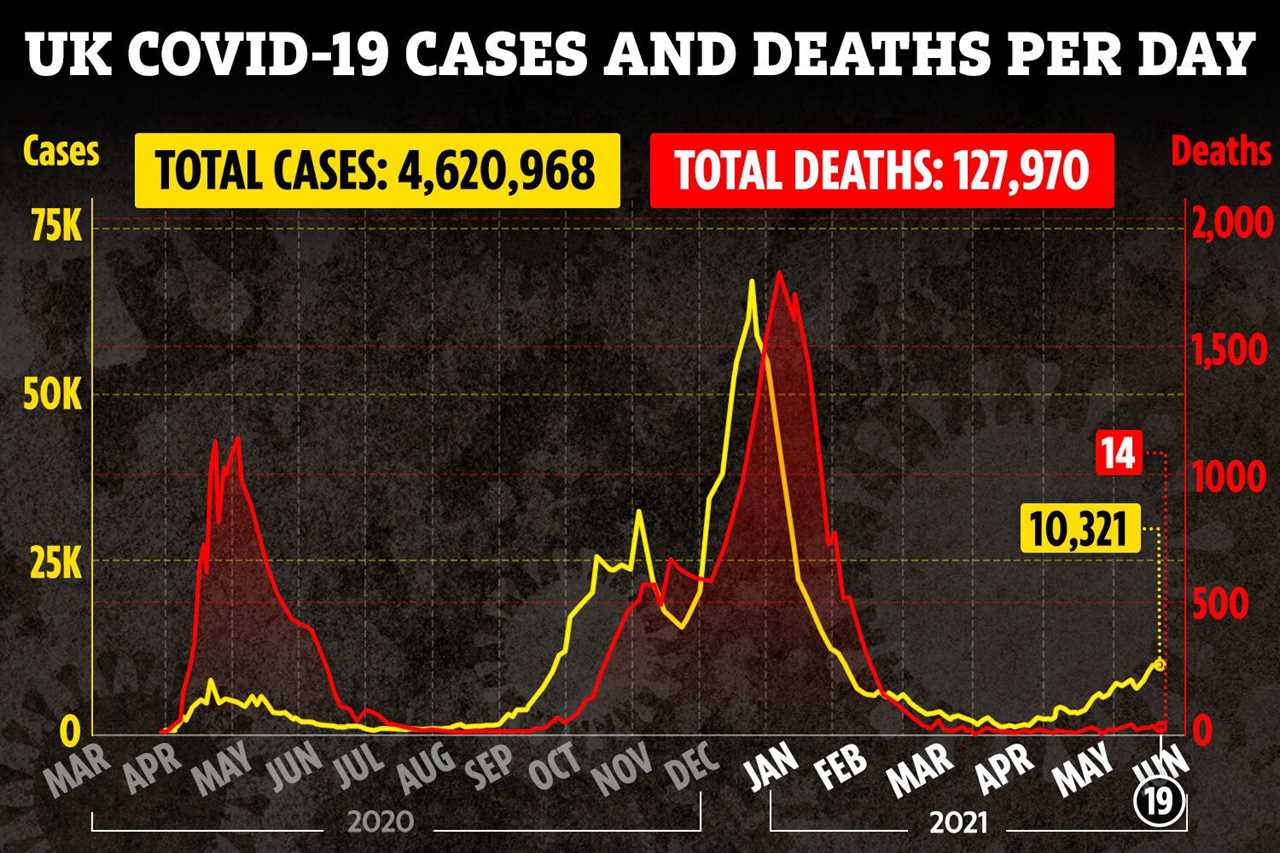 Covid cases leap over 10,000 for third day in a row with 14 more deaths in 24 hours