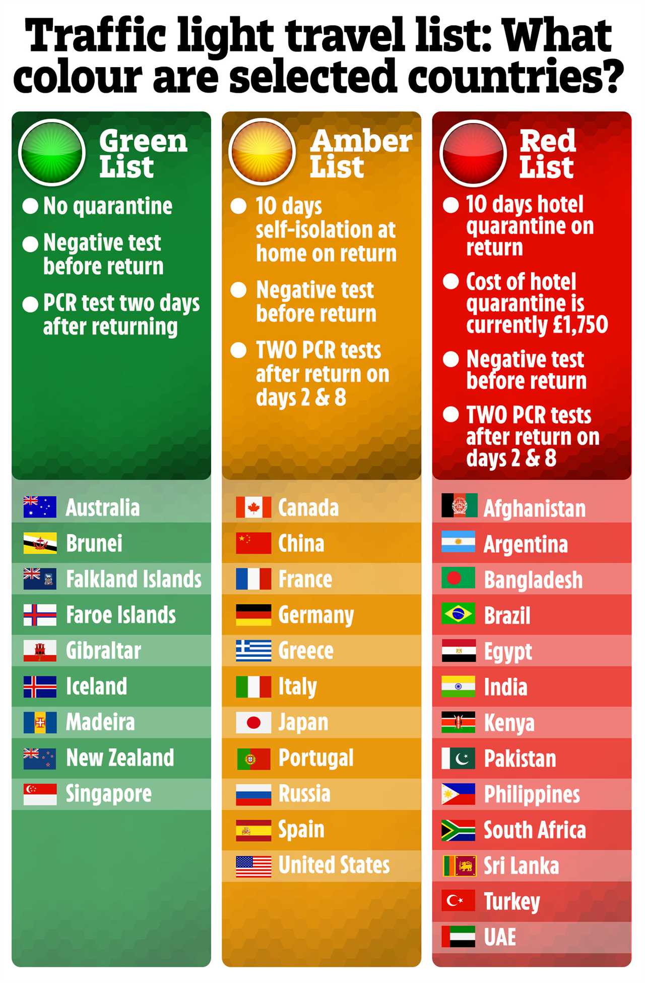 More countries are likely to be added to the UK red list