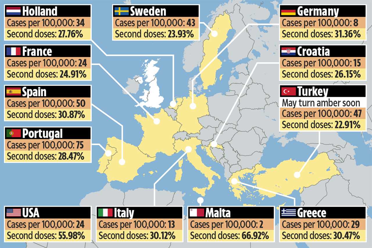 Brits to find out green and amber list holiday update on THURSDAY  – and Spain, Greece and Italy could be ON