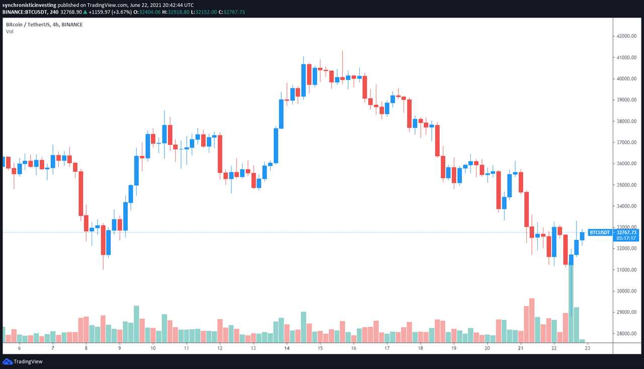 Bitcoin price bounces to $33K but analysts say ‘it’s too early’ to call a bottom