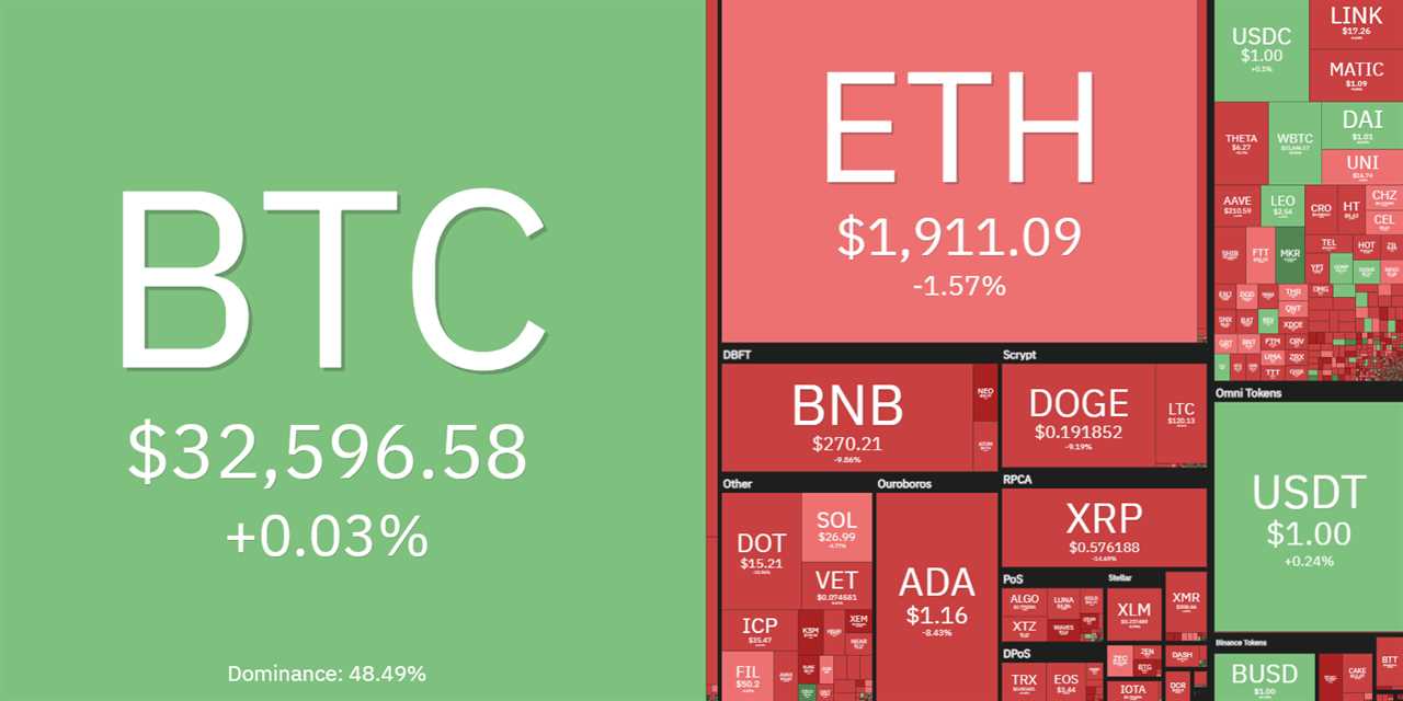 Bitcoin price bounces to $33K but analysts say ‘it’s too early’ to call a bottom