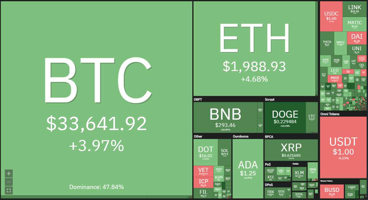 Price analysis 6/23: BTC, ETH, BNB, ADA, XRP, DOGE, DOT, UNI, BCH, LTC