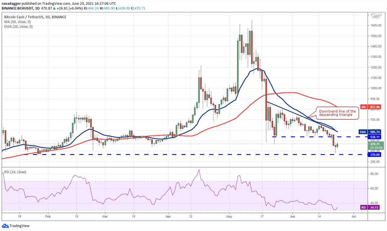 Price analysis 6/23: BTC, ETH, BNB, ADA, XRP, DOGE, DOT, UNI, BCH, LTC