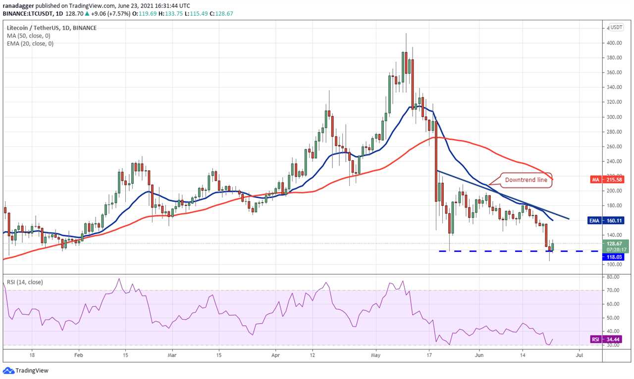 Price analysis 6/23: BTC, ETH, BNB, ADA, XRP, DOGE, DOT, UNI, BCH, LTC