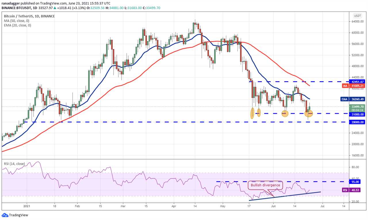 Price analysis 6/23: BTC, ETH, BNB, ADA, XRP, DOGE, DOT, UNI, BCH, LTC