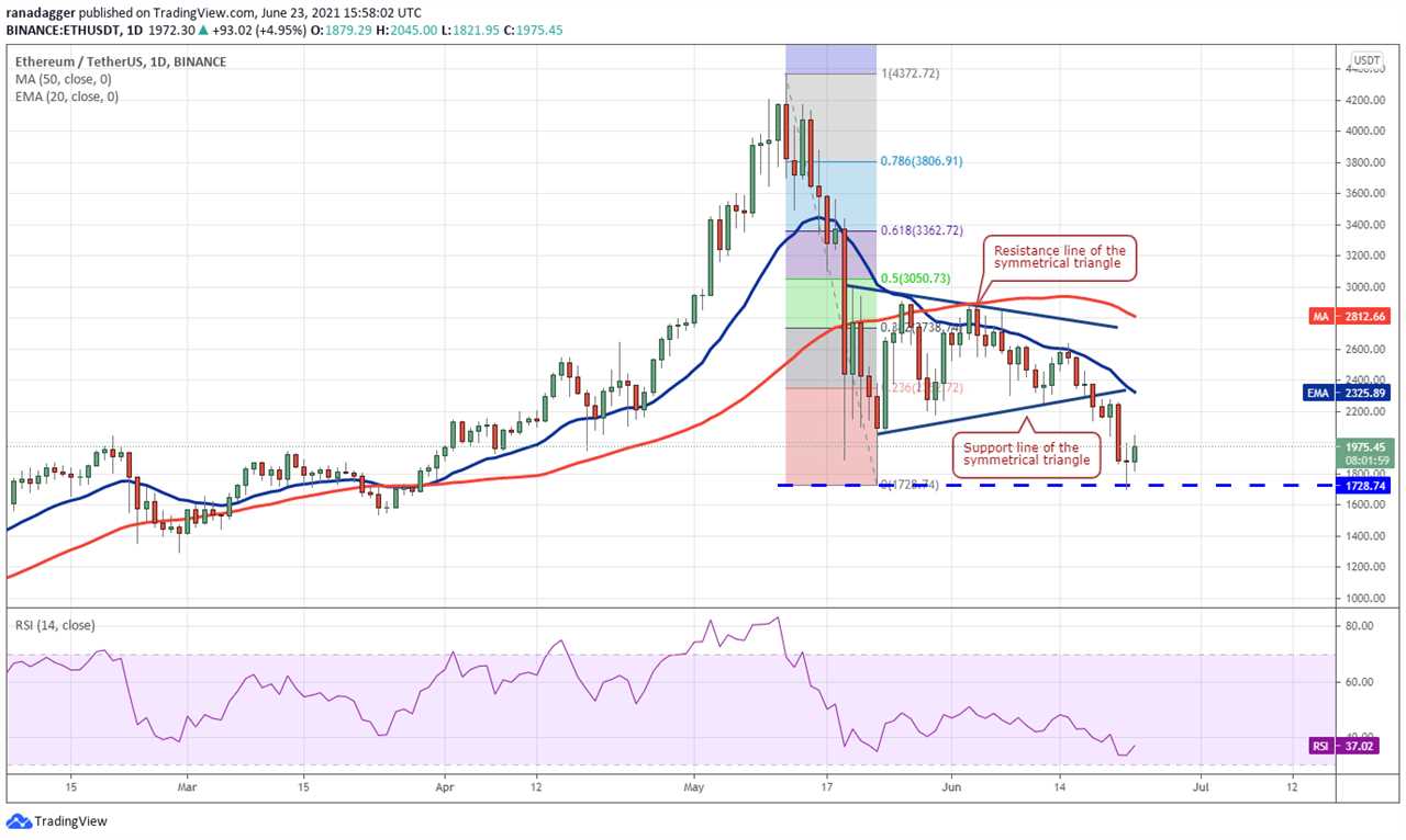 Price analysis 6/23: BTC, ETH, BNB, ADA, XRP, DOGE, DOT, UNI, BCH, LTC