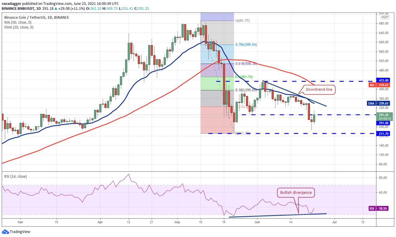 Price analysis 6/23: BTC, ETH, BNB, ADA, XRP, DOGE, DOT, UNI, BCH, LTC