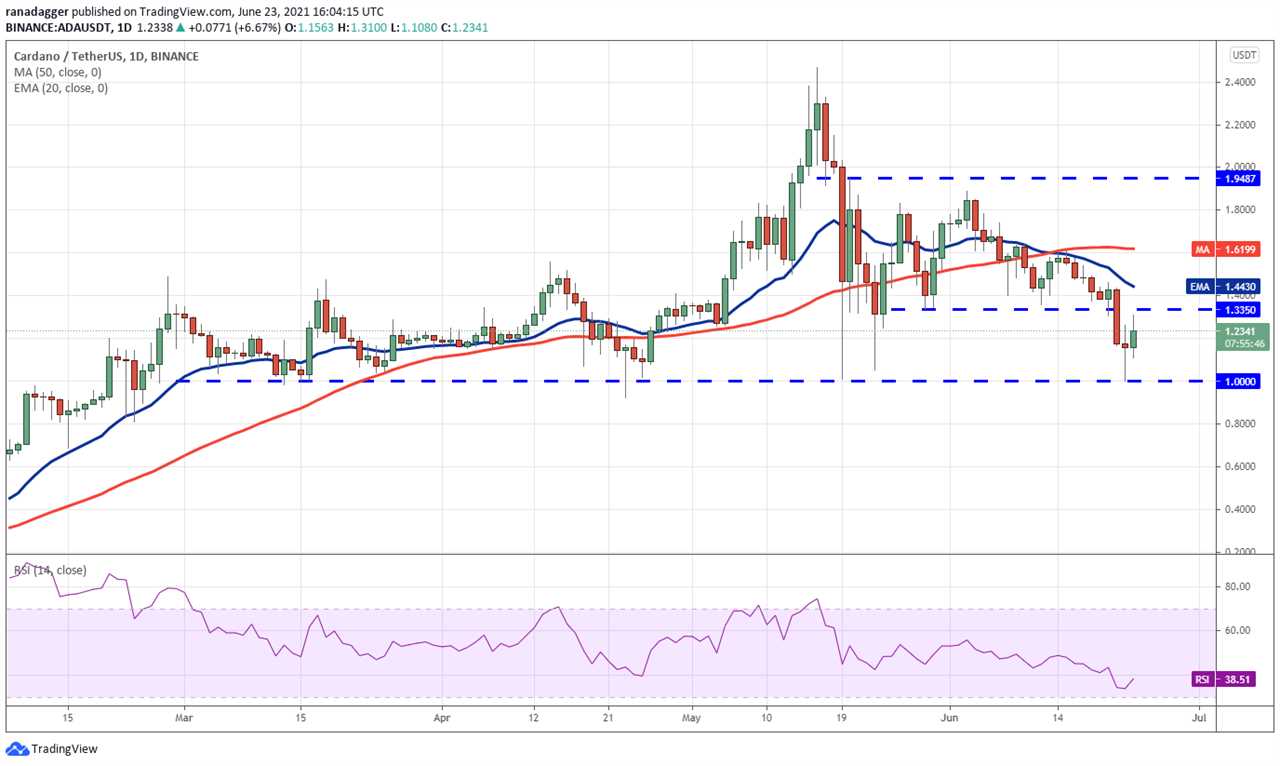 Price analysis 6/23: BTC, ETH, BNB, ADA, XRP, DOGE, DOT, UNI, BCH, LTC