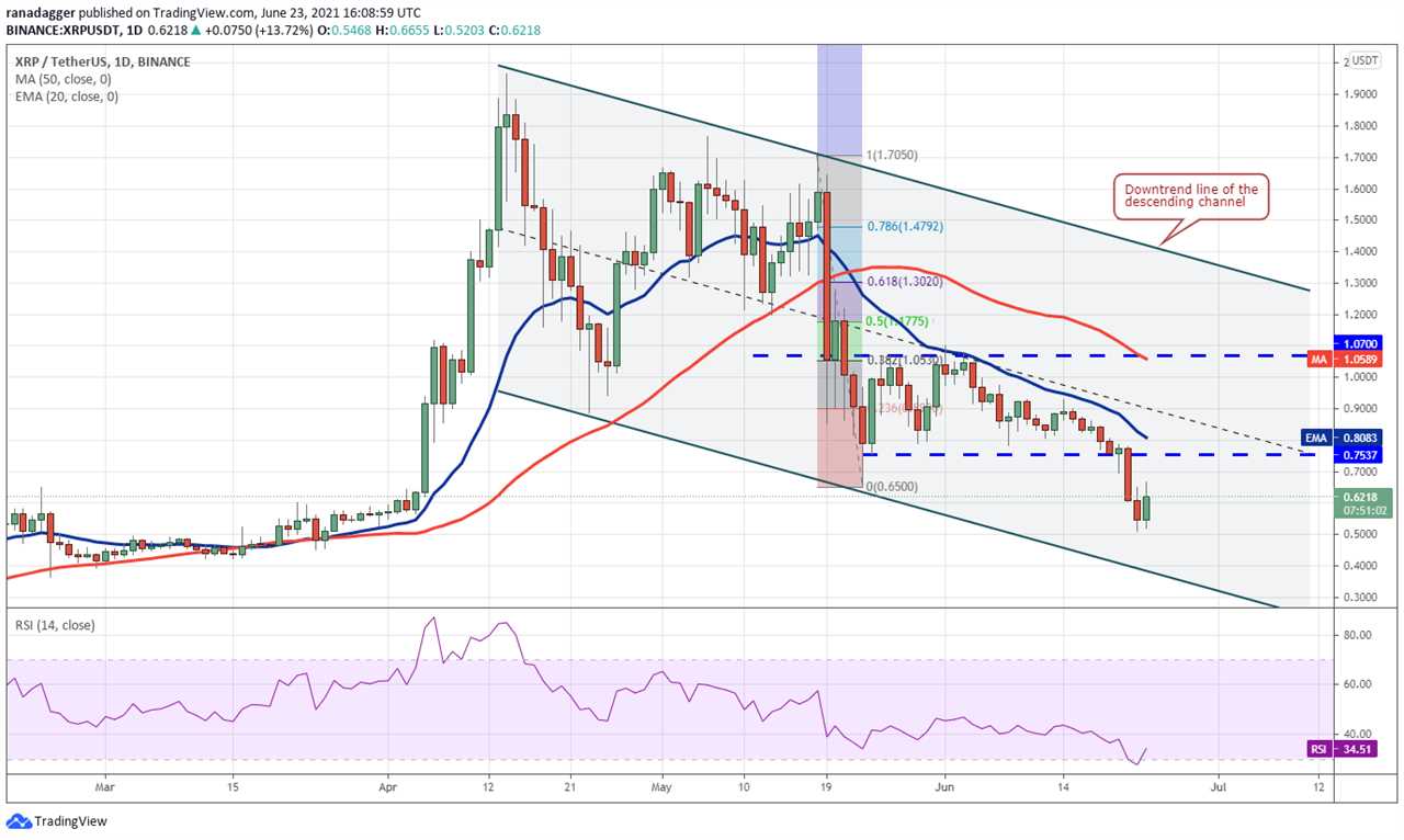 Price analysis 6/23: BTC, ETH, BNB, ADA, XRP, DOGE, DOT, UNI, BCH, LTC