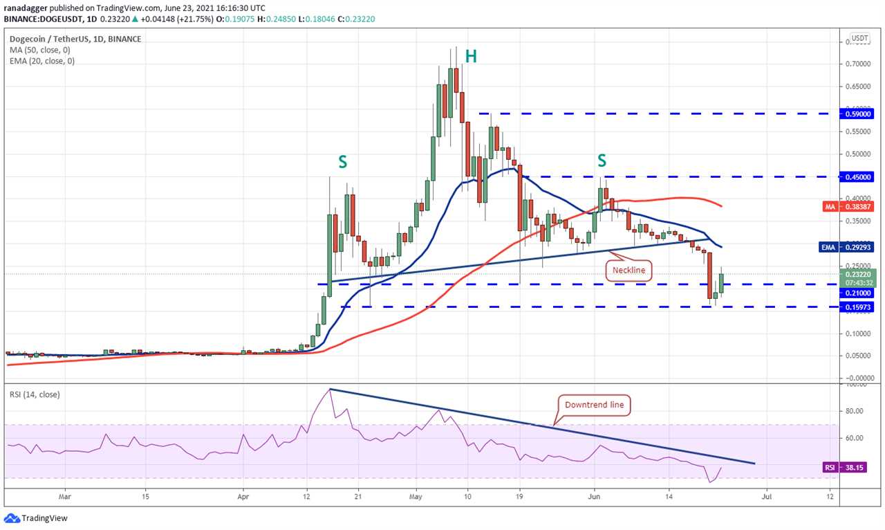 Price analysis 6/23: BTC, ETH, BNB, ADA, XRP, DOGE, DOT, UNI, BCH, LTC