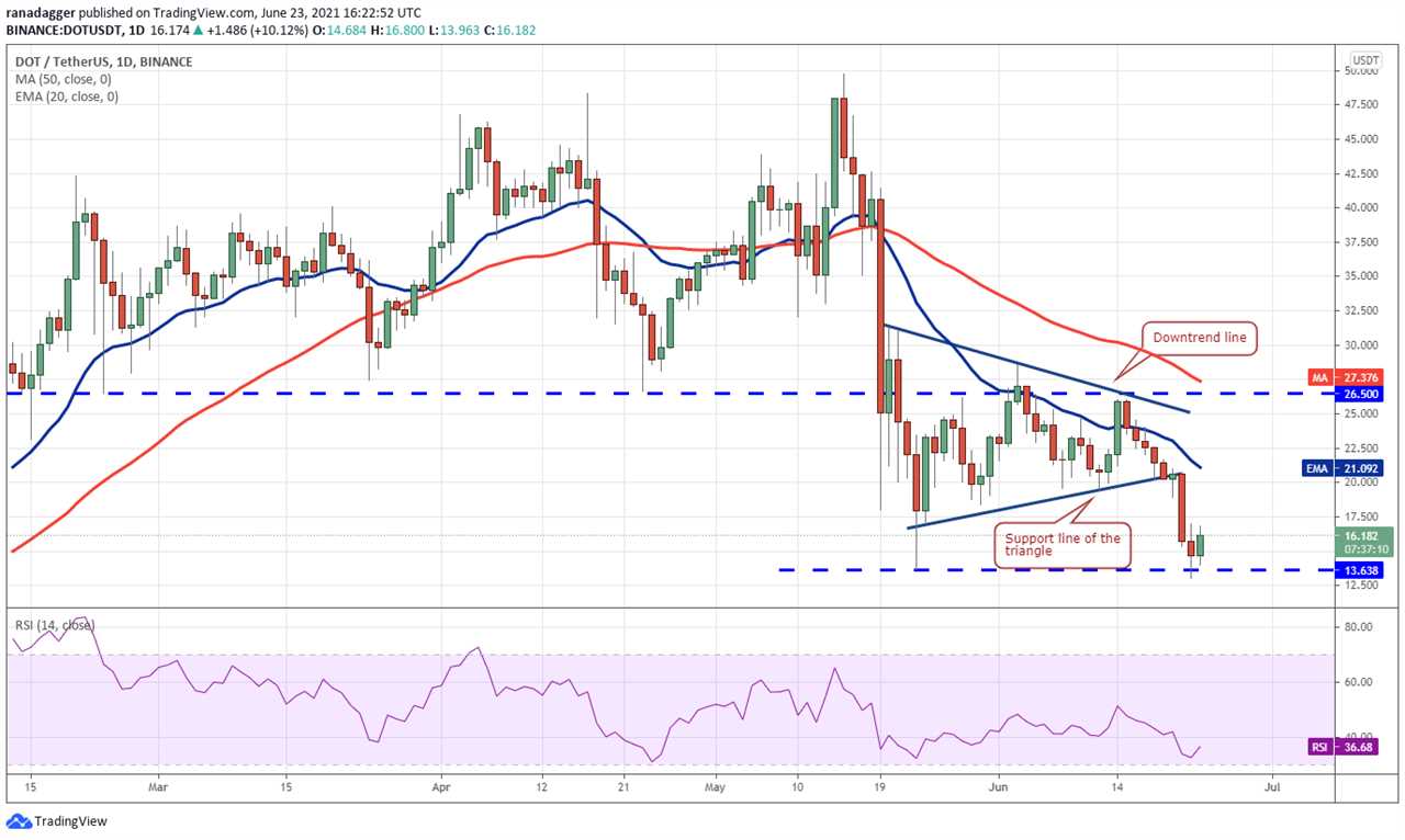 Price analysis 6/23: BTC, ETH, BNB, ADA, XRP, DOGE, DOT, UNI, BCH, LTC