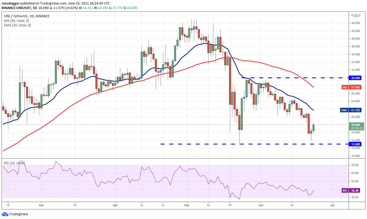 Price analysis 6/23: BTC, ETH, BNB, ADA, XRP, DOGE, DOT, UNI, BCH, LTC