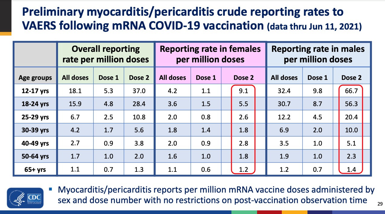 ‘Likely link’ between Covid vaccines and rare heart inflammation after nearly 500 reported cases, CDC advisors say