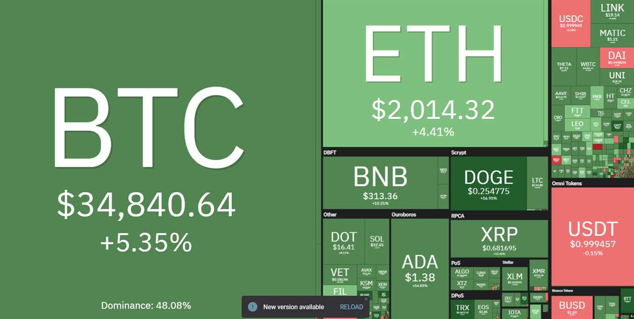 Bitcoin hits $35K after Biden reveals infrastructure deal, Paraguay proposes BTC bill