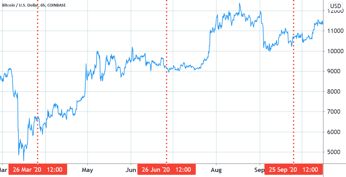 Waiting game: Why Friday’s $6B in Bitcoin and Ethereum expiries may not move the market