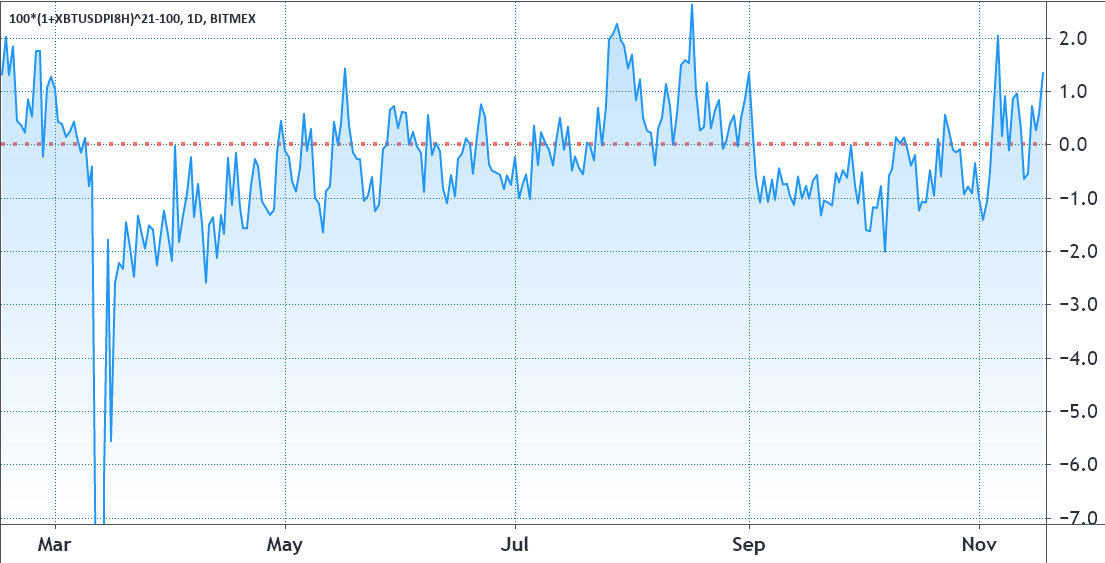 Crypto traders say negative funding rates are buy signals, but are they? 