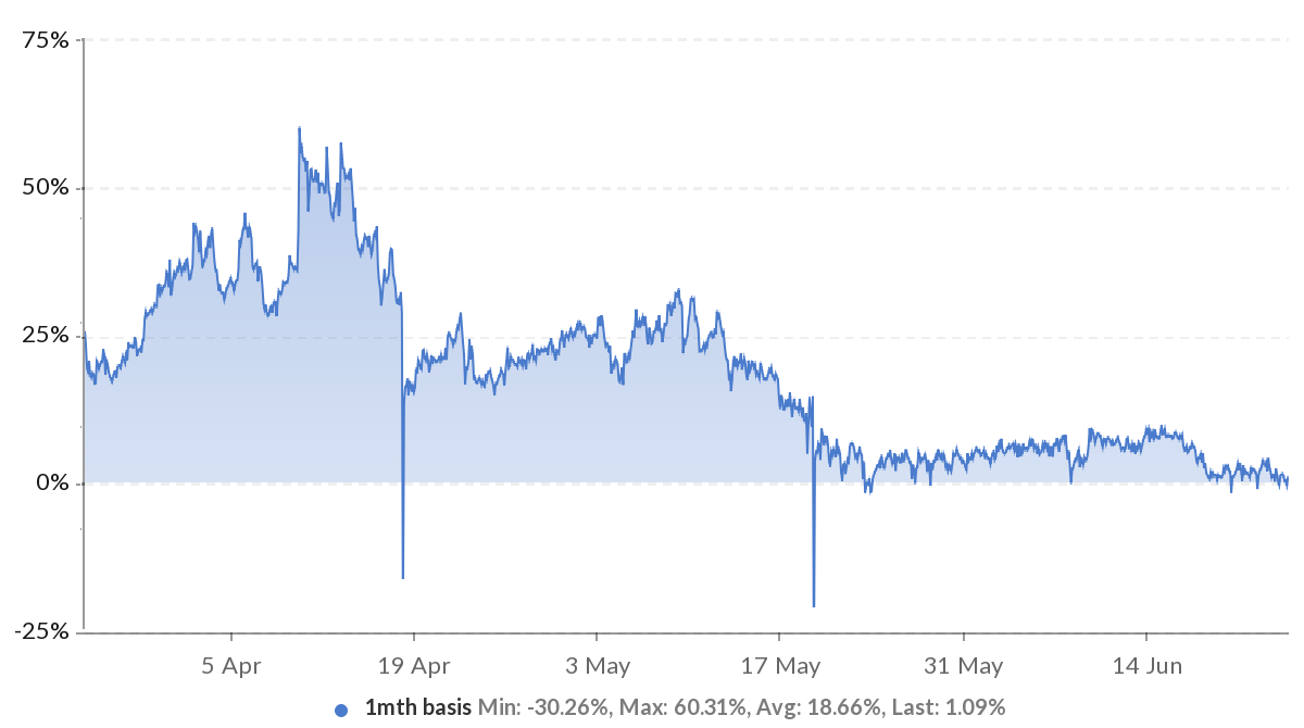 Crypto traders say negative funding rates are buy signals, but are they? 