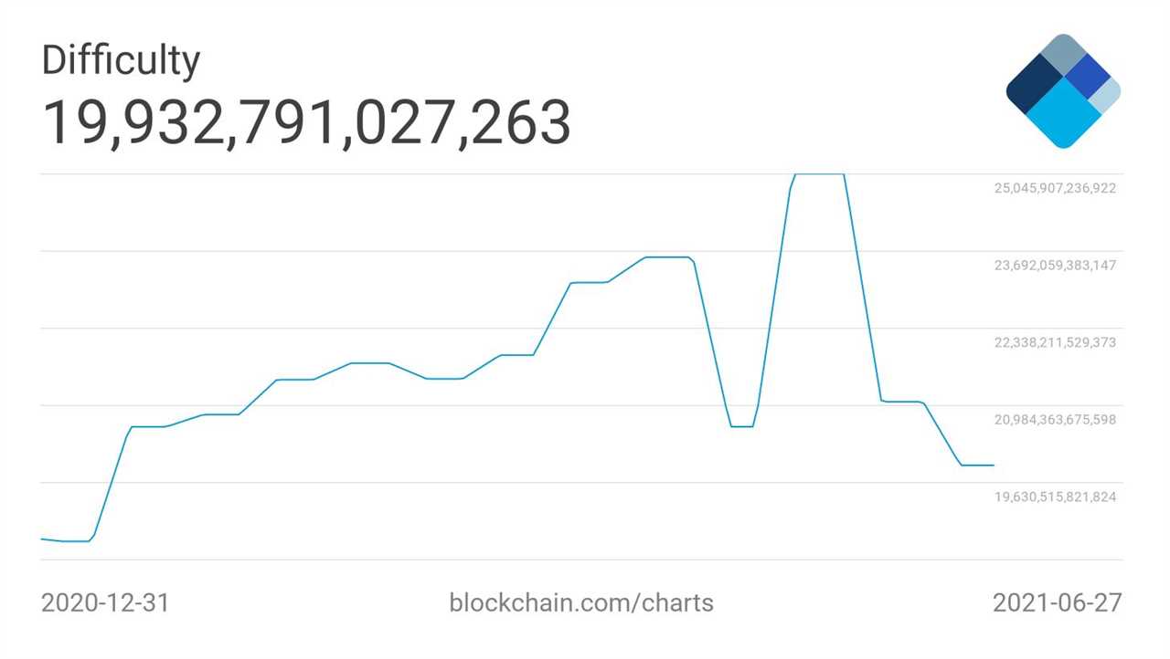 Biggest ever mining difficulty drop: 5 things to watch in Bitcoin this week