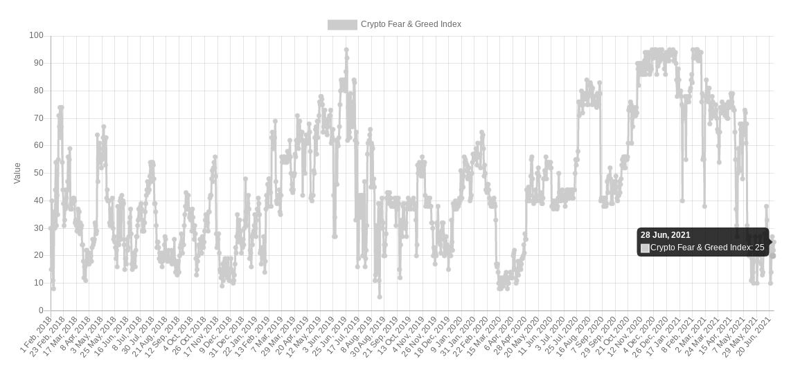 Biggest ever mining difficulty drop: 5 things to watch in Bitcoin this week