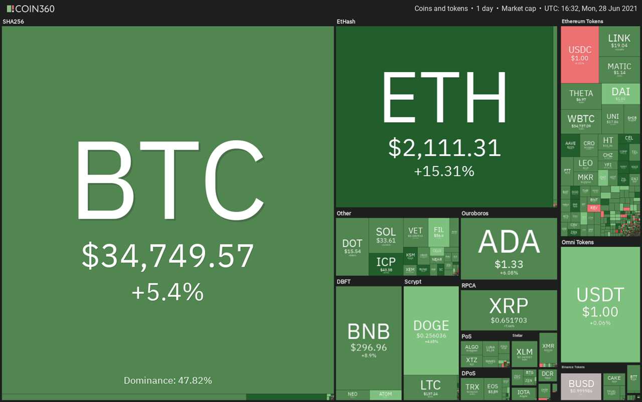 Price analysis 6/28: BTC, ETH, BNB, ADA, DOGE, XRP, DOT, UNI, BCH, LTC 