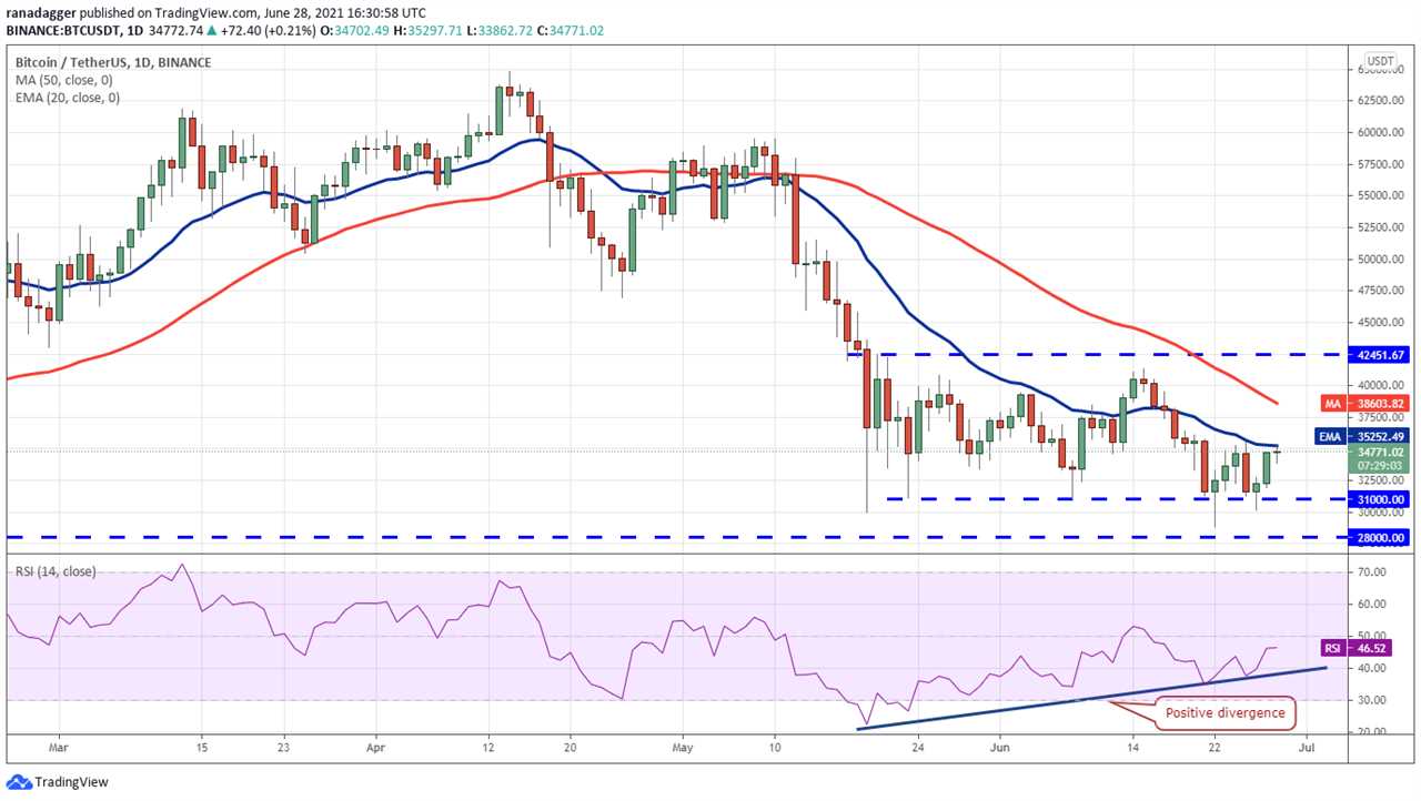 Price analysis 6/28: BTC, ETH, BNB, ADA, DOGE, XRP, DOT, UNI, BCH, LTC 